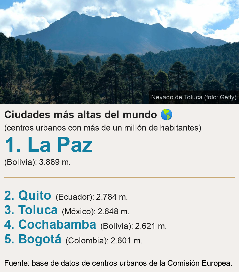 The highest cities in the world 🌎.  (urban centers with more than a million inhabitants) [ 1. La Paz (Bolivia): 3.869 m. ] [ 2. Quito (Ecuador): 2.784 m. ],[ 3. Toluca (México): 2.648 m. ],[ 4. Cochabamba (Bolivia): 2.621 m. ],[ 5. Bogotá (Colombia): 2.601 m. ]Source: Source: European Commission urban centers database. Image: Nevado de Toluca