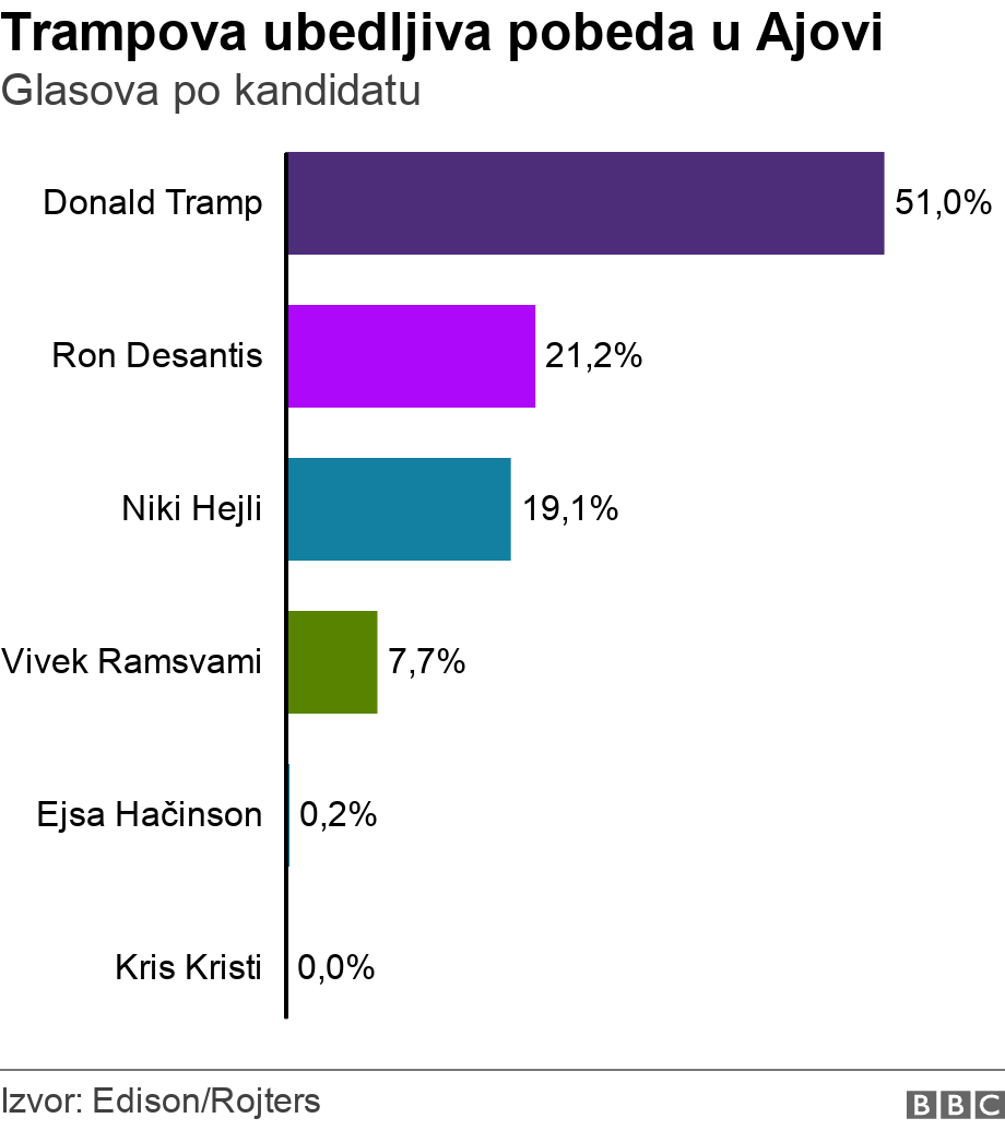 Trampova ubedljiva pobeda u Ajovi. Glasova po kandidatu.  .