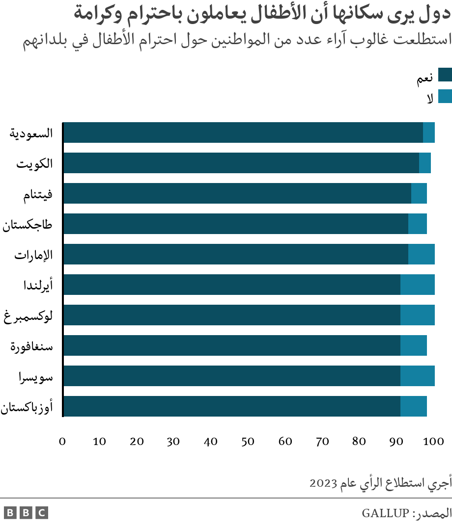 دول يرى سكانها أن الأطفال يعاملون باحترام وكرامة. استطلعت غالوب آراء عدد من المواطنين حول احترام الأطفال في بلدانهم. أجري استطلاع الرأي عام 2023.