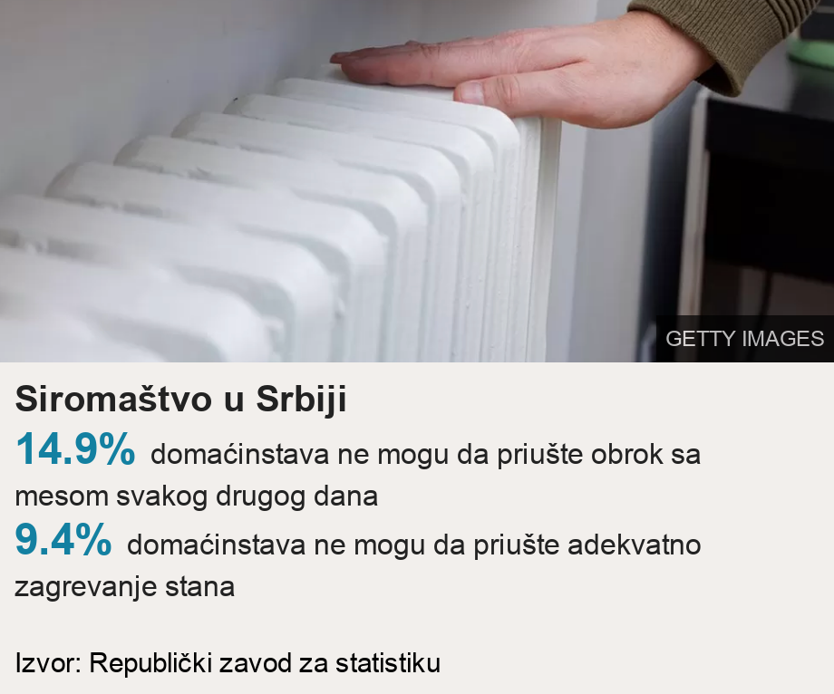 Siromaštvo u Srbiji.   [ 14.9% domaćinstava ne mogu da priušte obrok sa mesom svakog drugog dana ],[ 9.4% domaćinstava ne mogu da priušte adekvatno zagrevanje stana ], Source: Izvor: Republički zavod za statistiku, Image: Ruka proverava da li su radijatori topli