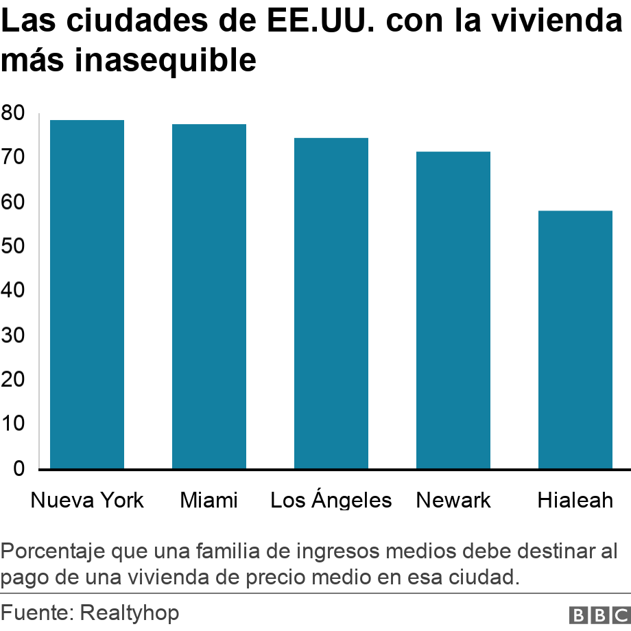 Las ciudades de EE.UU. con la vivienda más inasequible. .  Porcentaje que una familia de ingresos medios debe destinar al pago de una vivienda de precio medio en esa ciudad..