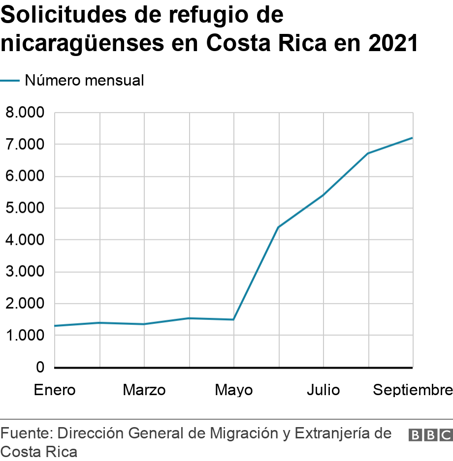 Solicitudes de refugio de nicaragüenses en Costa Rica en 2021. .  .