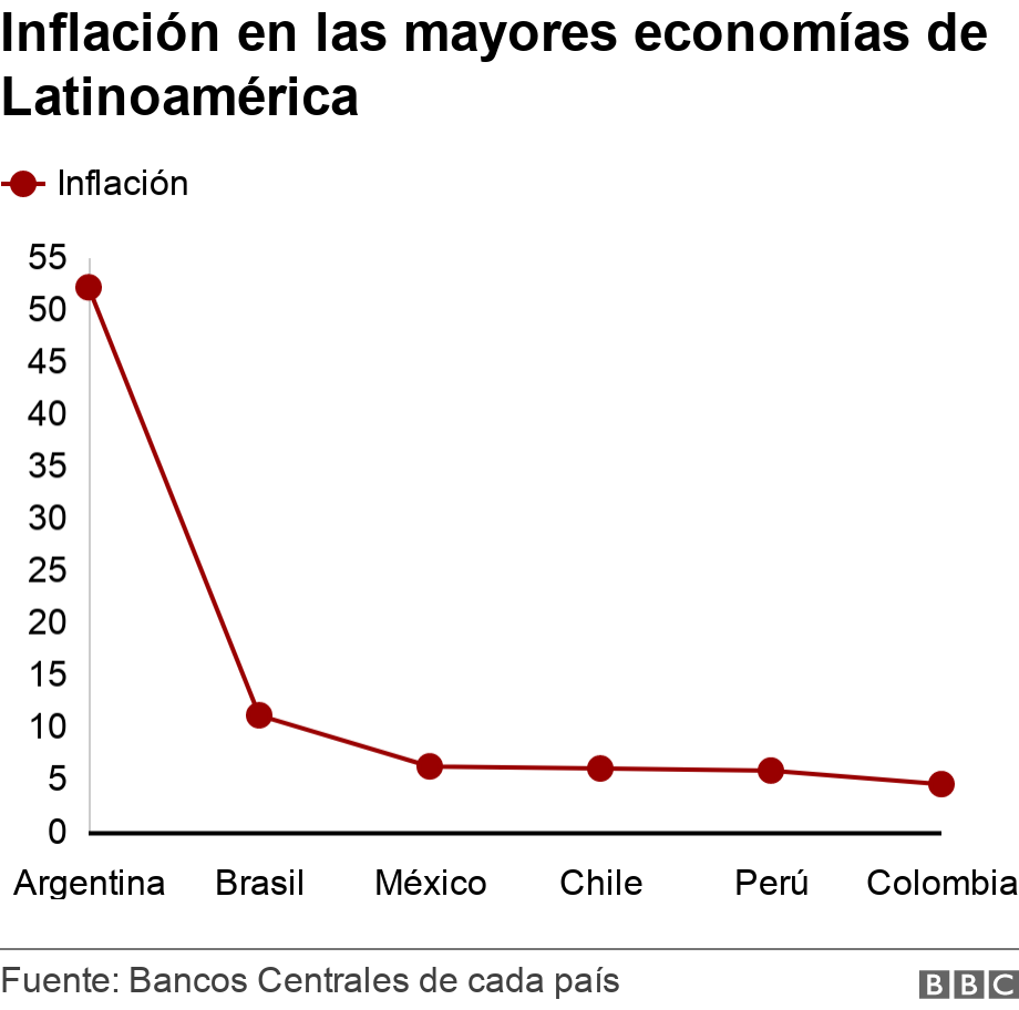 Inflación en las mayores economías de Latinoamérica. .  .