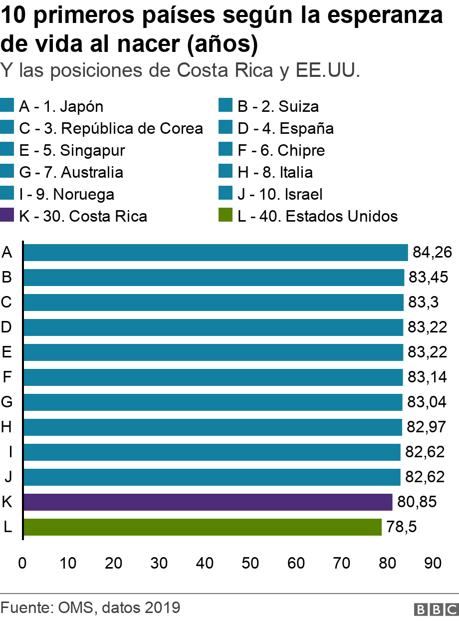 10 primeros países según la esperanza de vida al nacer (años). Y las posiciones de Costa Rica y EE.UU.. .