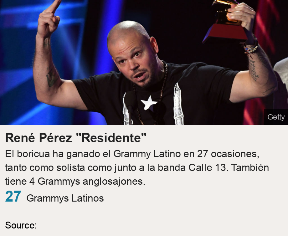 René Pérez "Residente". El boricua ha ganado el Grammy Latino en 27 ocasiones, tanto como solista como junto a la banda Calle 13. También tiene 4 Grammys anglosajones.   [ 27 Grammys Latinos  ], Source: Source: , Image: 