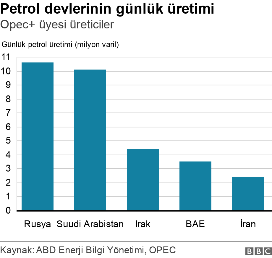 Petrol devlerinin günlük üretimi. Opec+ üyesi üreticiler.  .