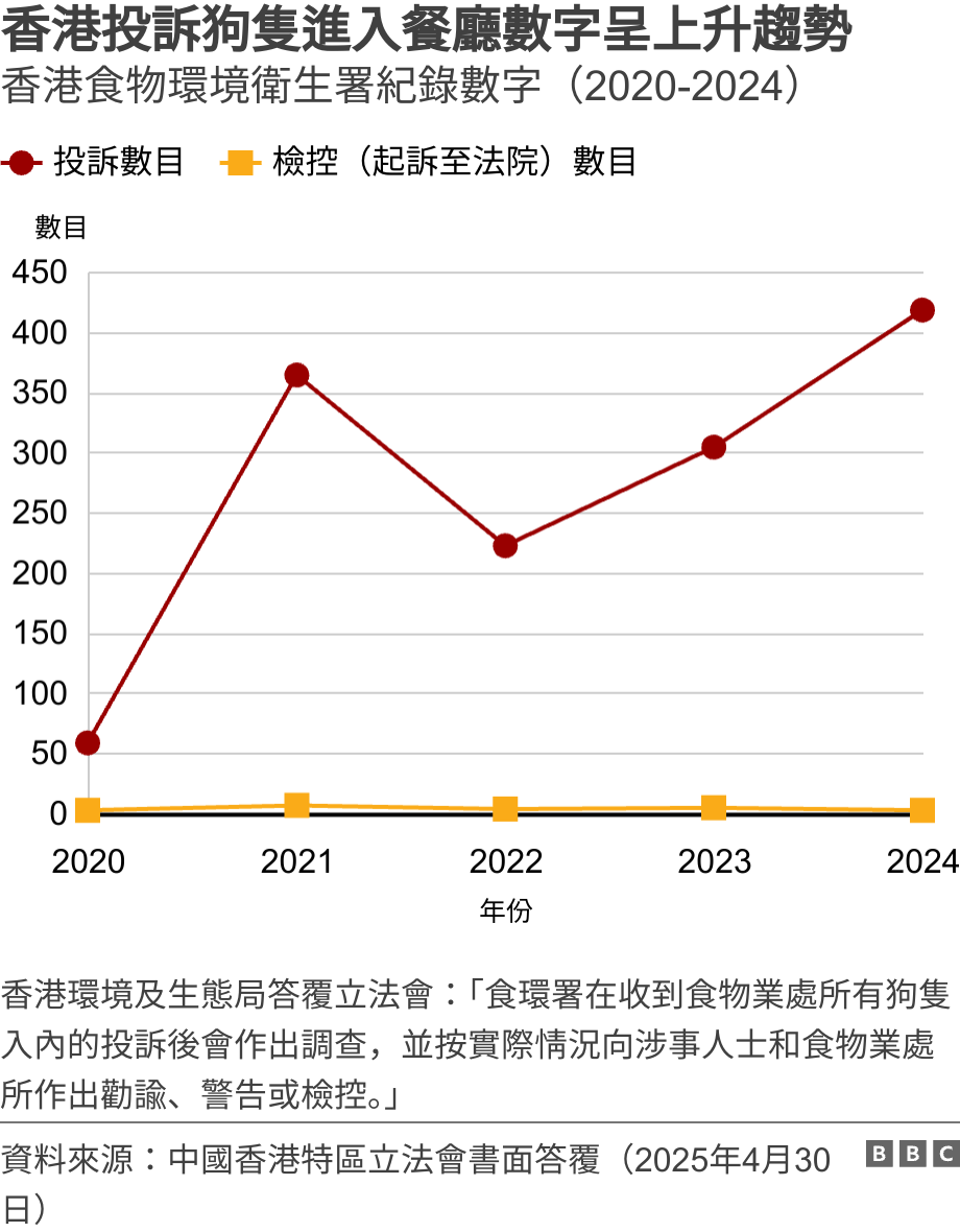 香港投訴狗隻進入餐廳數字呈上升趨勢. 香港食物環境衛生署紀錄數字（2020-2024）. 折線圖：2020年至2025年香港投訴狗隻進入餐廳數字與檢控數字，圖表顯示投訴宗數呈上升趨勢 香港環境及生態局答覆立法會：「食環署在收到食物業處所有狗隻入內的投訴後會作出調查，並按實際情況向涉事人士和食物業處所作出勸諭、警告或檢控。」.