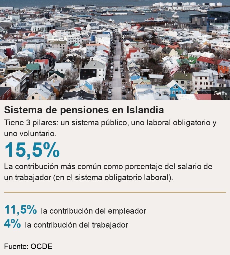 Sistema de pensiones en Islandia. Tiene 3 pilares: un sistema público, uno laboral obligatorio y uno voluntario. [ 15,5% La contribución más común como porcentaje del salario de un trabajador (en el sistema obligatorio laboral). ] [ 11,5%   la contribución del empleador ],[ 4% la contribución del trabajador ], Source: Fuente: OCDE, Image: 