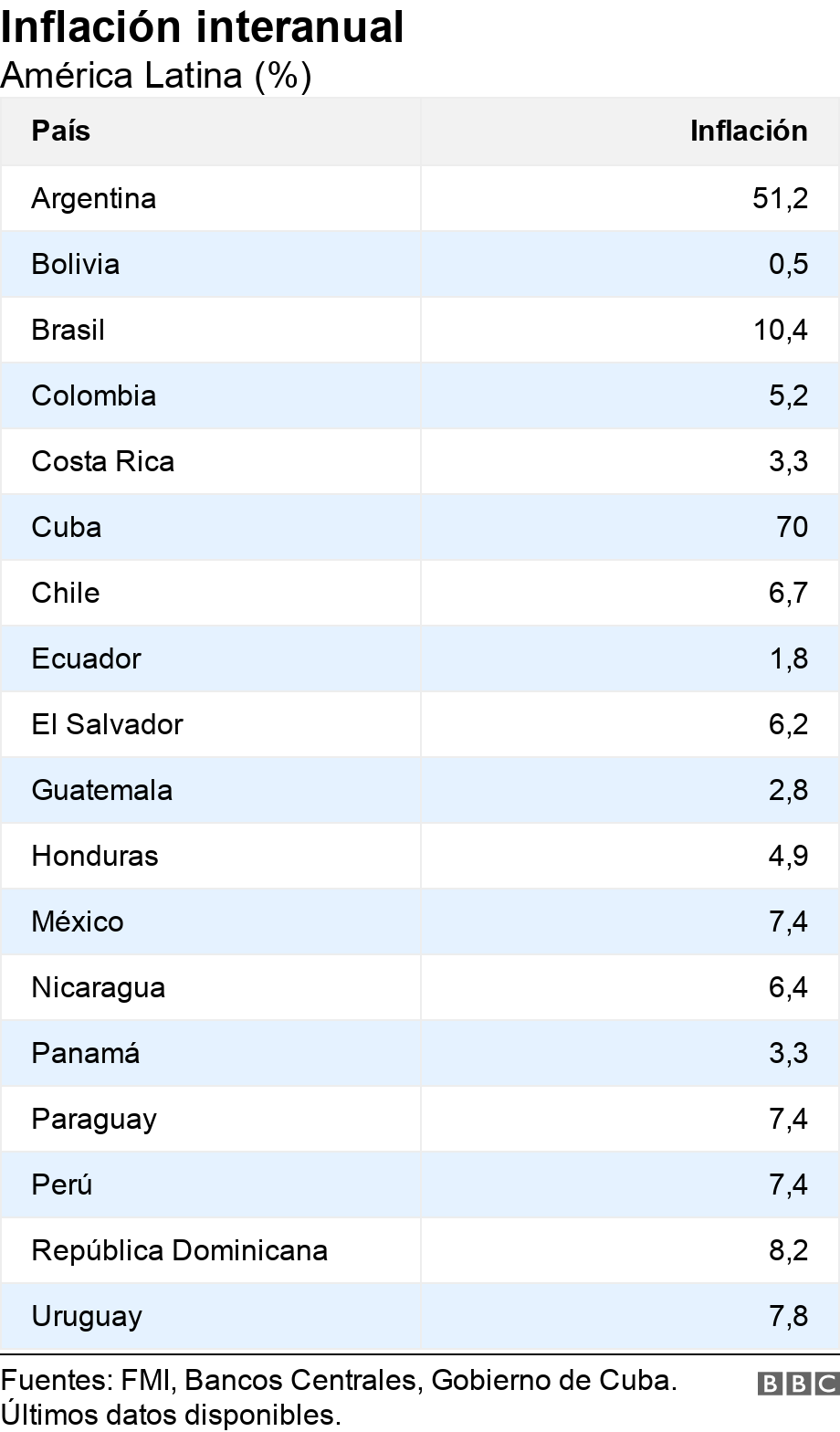 Inflación anual.  America latina (%).  .