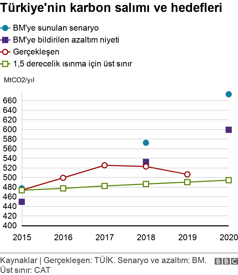 Türkiye'nin karbon salımı ve hedefleri. .  .