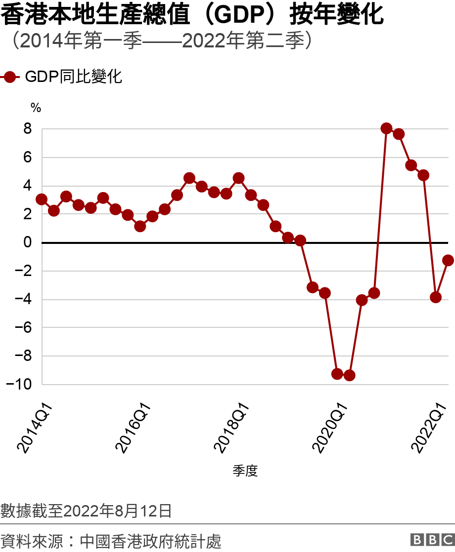香港本地生產總值（GDP）按年變化. （2014年第一季——2022年第二季）. 從2014年第一季度至2022年第二季度香港GDP數字與去年同期比較增幅之趨勢圖 數據截至2022年8月12日.