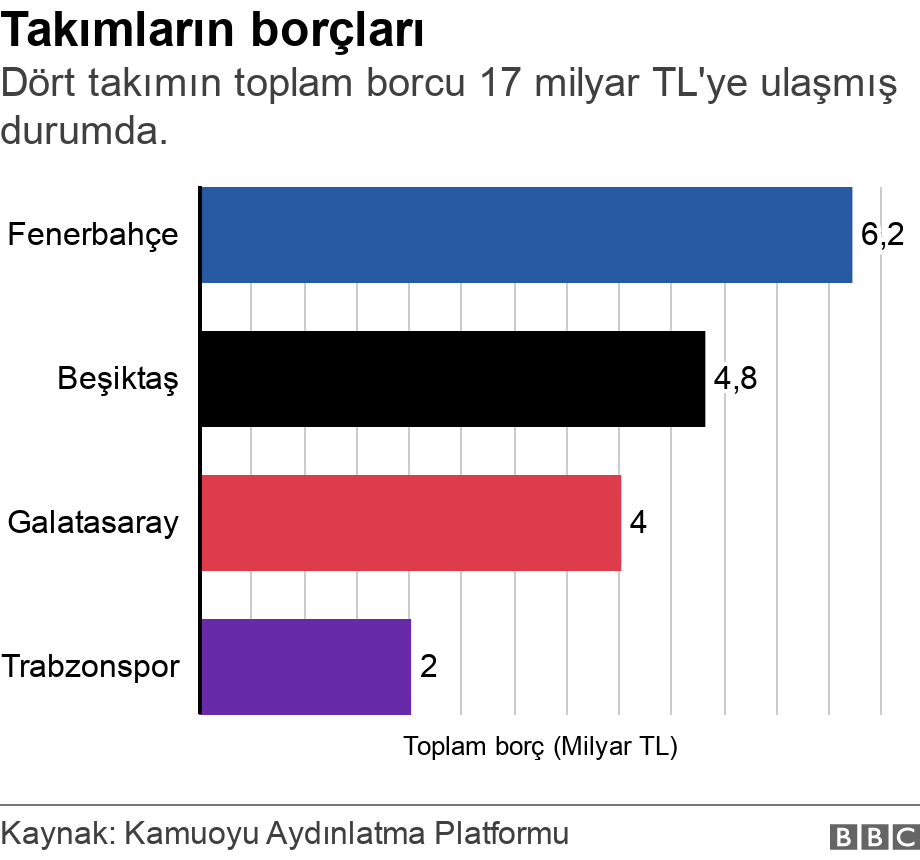 Takımların borçları. Dört takımın toplam borcu 17 milyar TL'ye ulaşmış durumda..  .