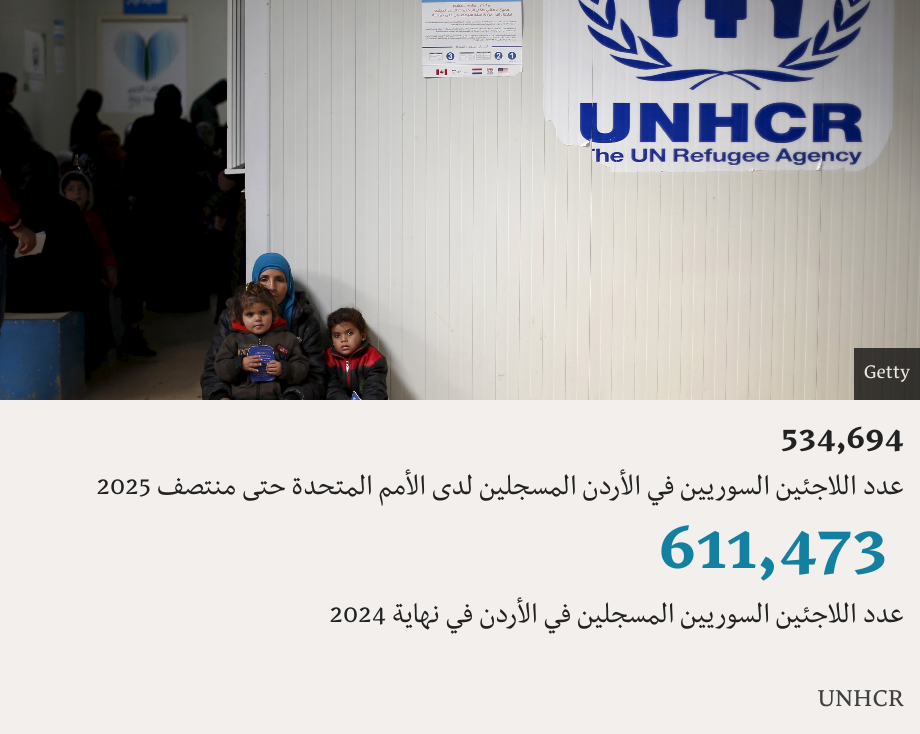 534,694. عدد اللاجئين السوريين في الأردن المسجلين لدى الأمم المتحدة حتى منتصف 2025 [ 611,473 عدد اللاجئين السوريين المسجلين في الأردن في نهاية 2024 ] , Source: UNHCR, Image: 