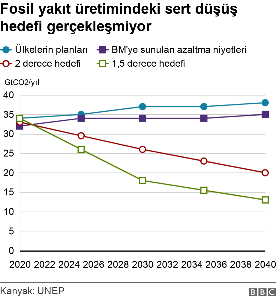 İklim krizi: BM ye göre hükümetler 2030 a kadar vaatlerinin iki katı fosil yakıt üretimi planlıyor 1