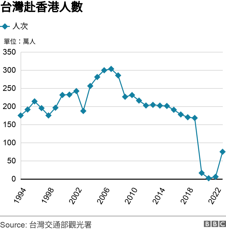 台灣赴香港人數. .  .