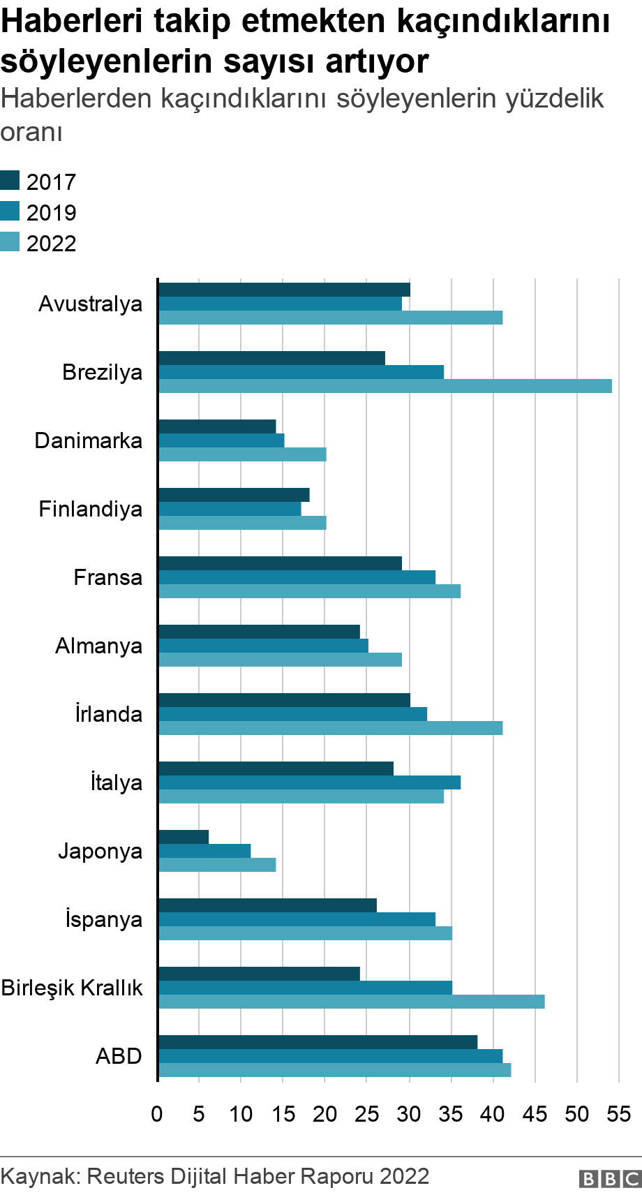 Haberleri takip etmekten kaçındıklarını söyleyenlerin sayısı artıyor. Haberlerden kaçındıklarını söyleyenlerin yüzdelik oranı.  .