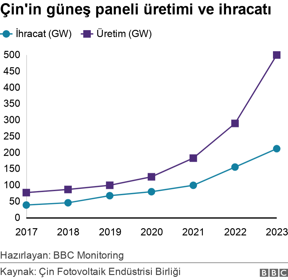 Çin'in güneş paneli üretimi ve ihracatı. .  Hazırlayan: BBC Monitoring.