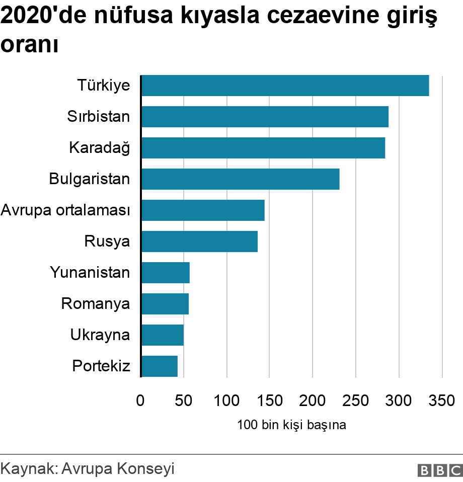 Avrupa Kurulu: Türkiye 2020'de nüfusa oranla cezaevine girişlerde birinci sırada