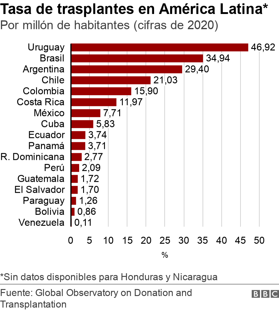 Tasa de trasplantes en América Latina*. Por millón de habitantes (cifras de 2020).  *Sin datos disponibles para Honduras y Nicaragua.