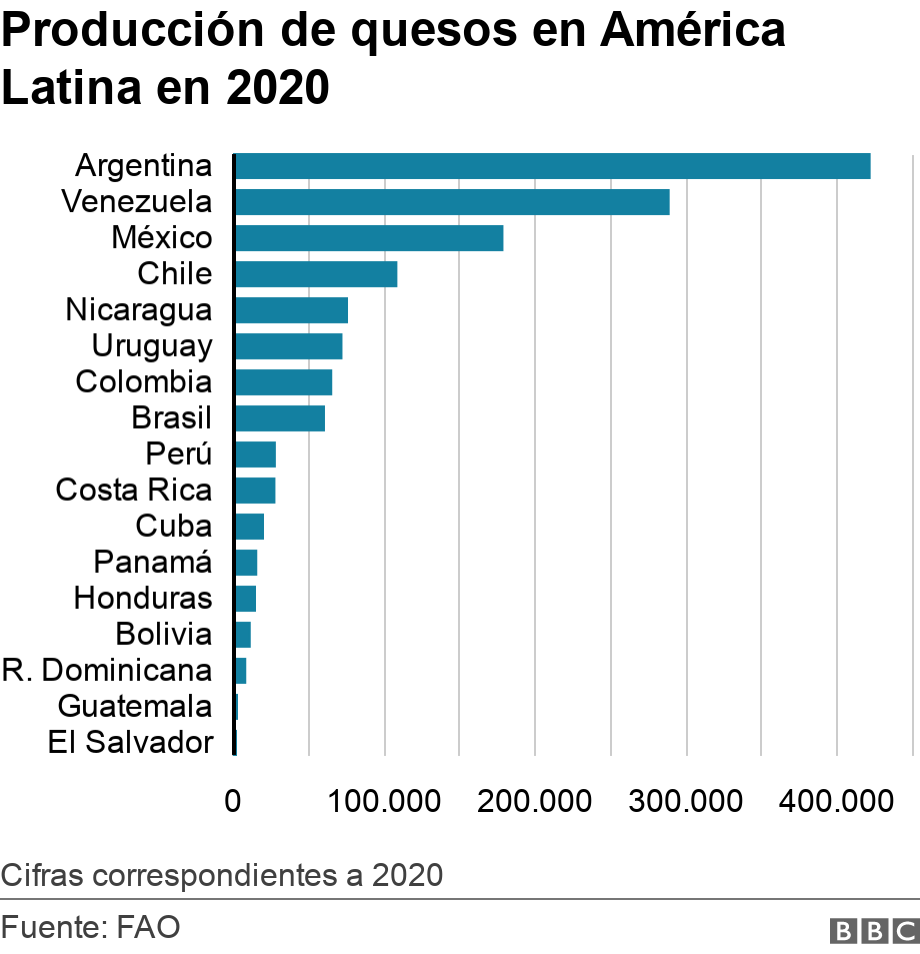 Producción de quesos en América Latina en 2020. .  Cifras correspondientes a 2020.