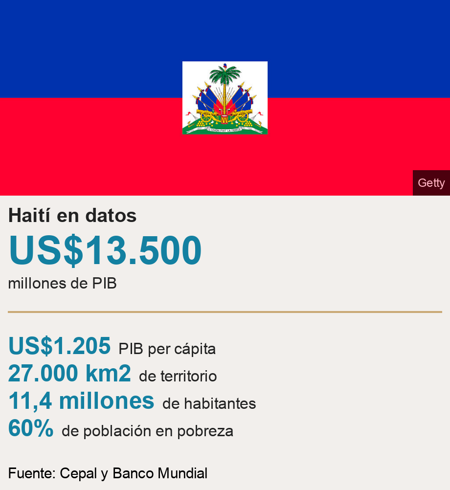 Haití en datos.  [ US$13.500  millones de PIB ] [ US$1.205 PIB per cápita ],[ 27.000 km2 de territorio ],[ 11,4  millones de habitantes ],[ 60%  de población en pobreza ], Source: Fuente: Cepal y Banco Mundial , Image: 