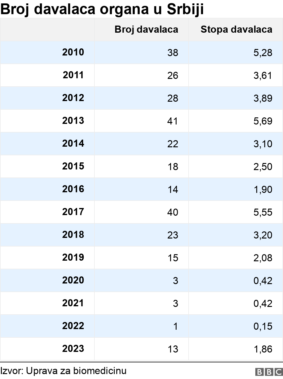 Broj davalaca organa u Srbiji. .  .