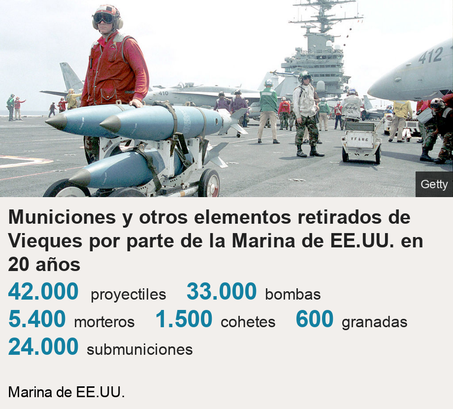 Municiones y otros elementos retirados de Vieques por parte de la Marina de EE.UU. en 20 años.   [ 42.000  proyectiles ],[ 33.000 bombas ],[ 5.400  morteros  ],[ 1.500 cohetes ],[ 600 granadas ],[ 24.000 submuniciones ], Source: Marina de EE.UU. , Image: 