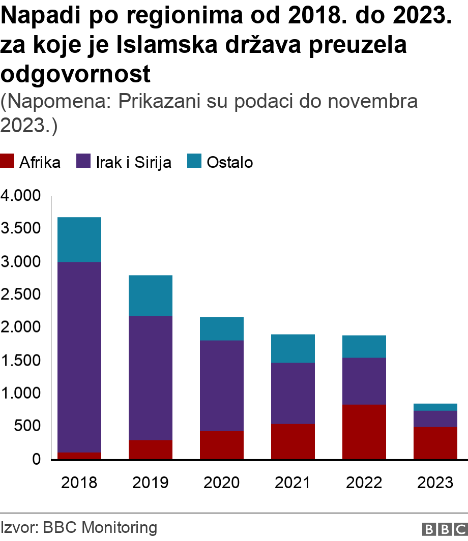 Napadi po regionima od 2018. do 2023. za koje je Islamska država preuzela odgovornost. (Napomena: Prikazani su podaci do novembra 2023.).  .