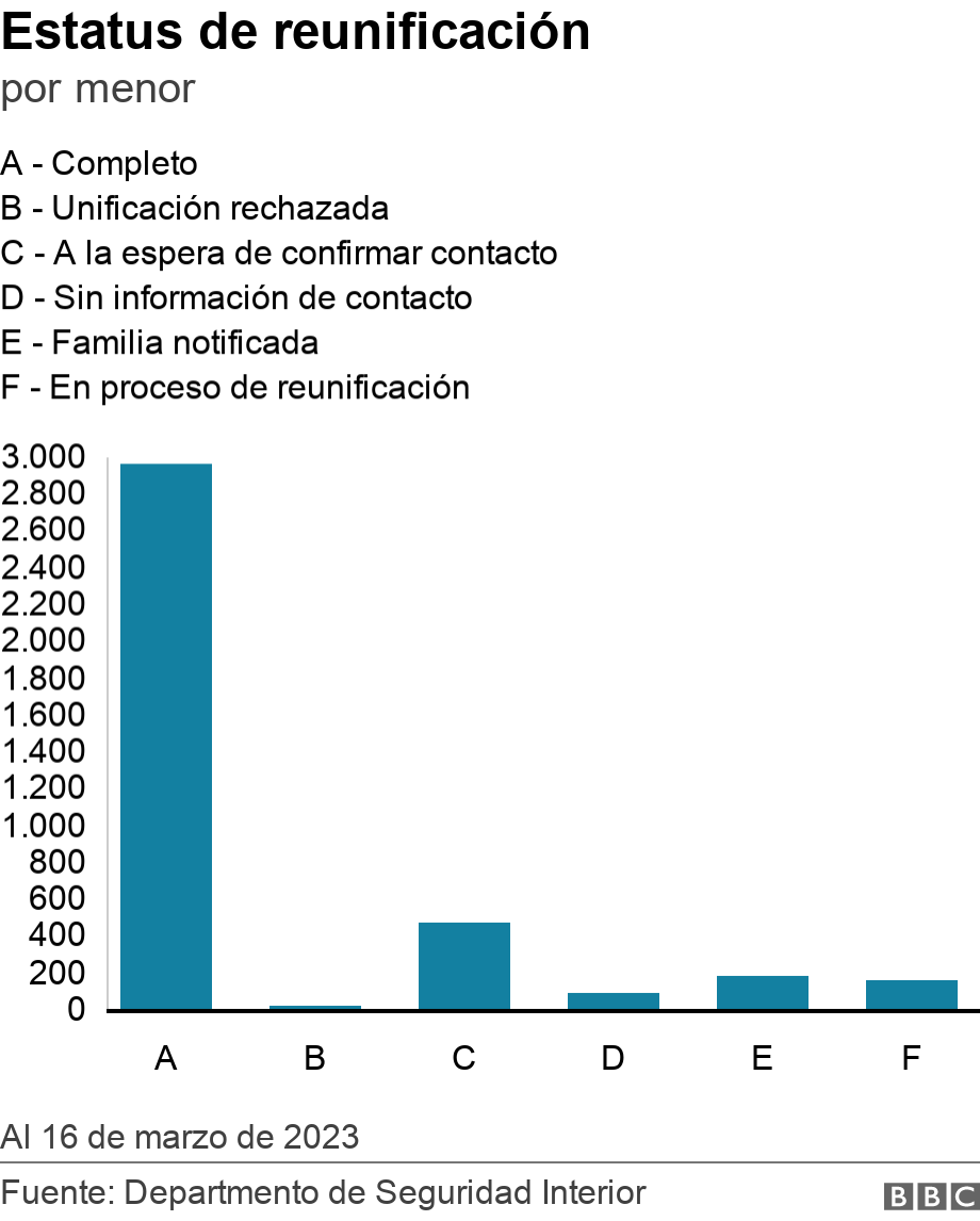 Estatus de reunificación. por menor.  Al 16 de marzo de 2023.