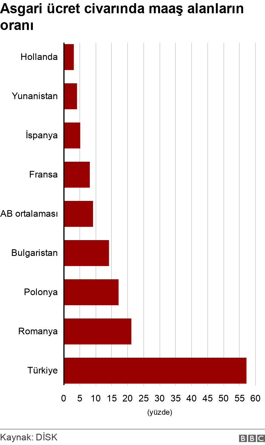 Asgari ücret civarında maaş alanların oranı. .  .