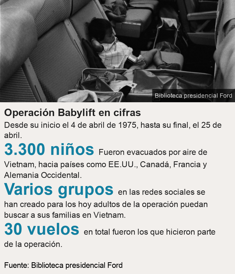 Operación Babylift en cifras. Desde su inicio el 4 de abril de 1975, hasta su final, el 25 de abril.  [ 3.300 niños Fueron evacuados por aire de Vietnam, hacia países como EE.UU., Canadá, Francia y Alemania Occidental. ],[ Varios grupos en las redes sociales se han creado para los hoy adultos de la operación puedan buscar a sus familias en Vietnam. ],[ 30 vuelos en total fueron los que hicieron parte de la operación.  ], Source: Fuente: Biblioteca presidencial Ford, Image: Niños de la operación Babylift