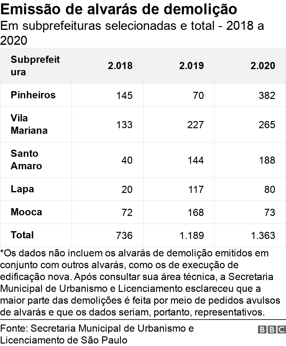 Emissão de alvarás de demolição. Em subprefeituras selecionadas e total - 2018 a 2020. *Os dados não incluem os alvarás de demolição emitidos em conjunto com outros alvarás, como os de execução de edificação nova. Após consultar sua área técnica, a Secretaria Municipal de Urbanismo e Licenciamento esclareceu que a maior parte das demolições é feita por meio de pedidos avulsos de alvarás e que os dados seriam, portanto, representativos..