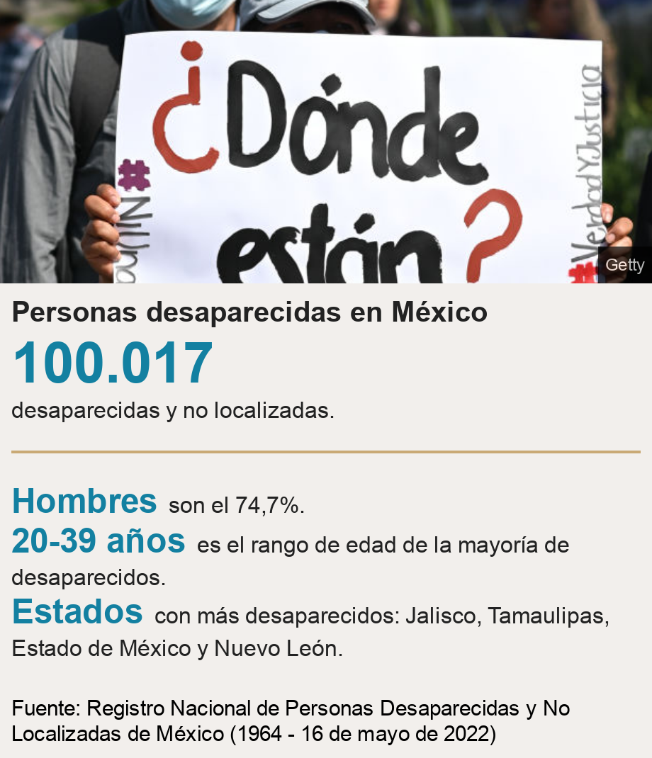 Personas desaparecidas en México.  [ 100.017 desaparecidas y no localizadas. ] [ Hombres son el 74,7%. ],[ 20-39 años es el rango de edad de la mayoría de desaparecidos. ],[ Estados con más desaparecidos: Jalisco, Tamaulipas, Estado de México y Nuevo León. ], Source: Fuente: Registro Nacional de Personas Desaparecidas y No Localizadas de México (1964 - 16 de mayo de 2022), Image: 