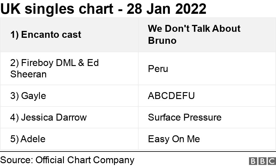 UK singles chart - 28 Jan 2022. .  .
