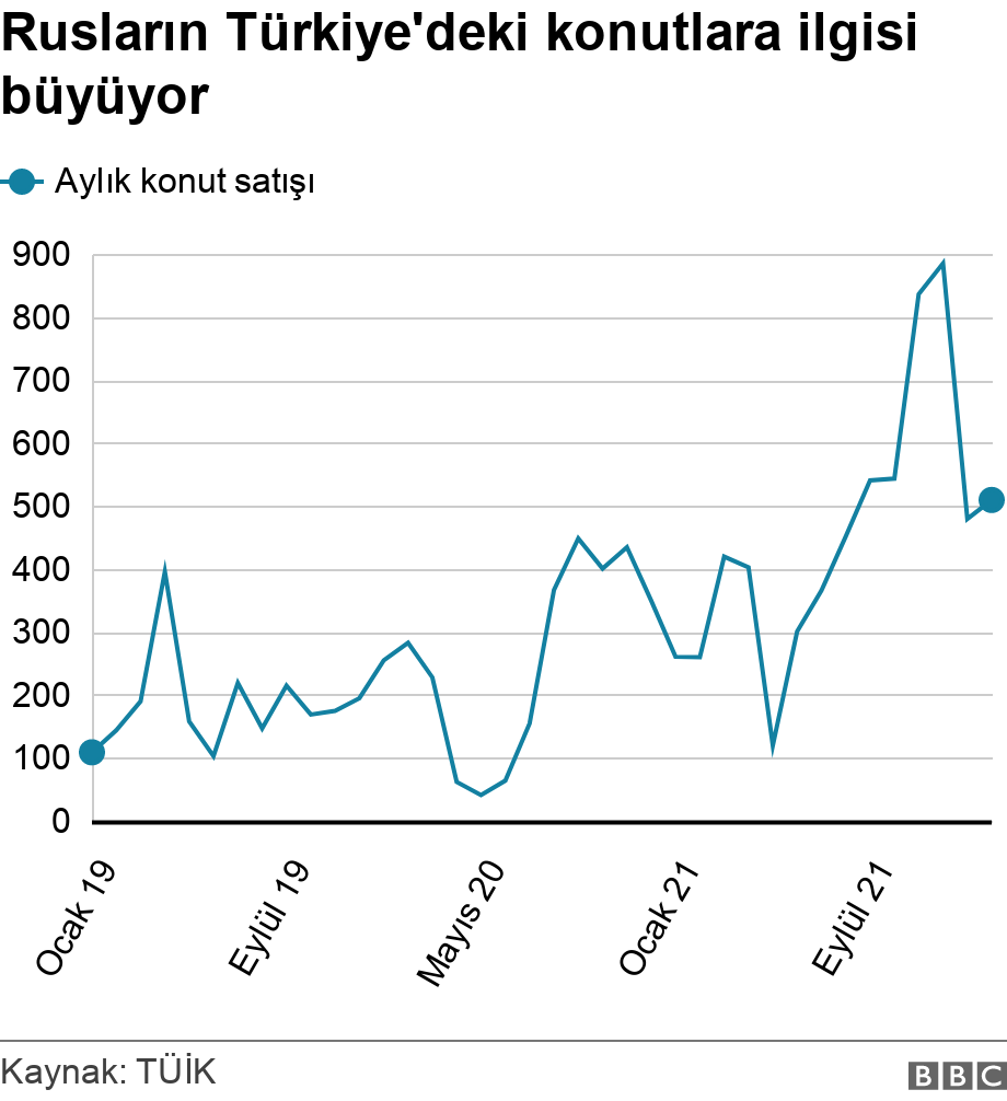 Rusların Türkiye'deki konutlara ilgisi büyüyor. .  .