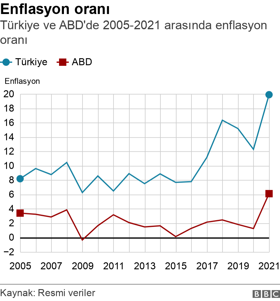 Enflasyon oranı. Türkiye ve ABD'de 2005-2021 arasında enflasyon oranı.  .