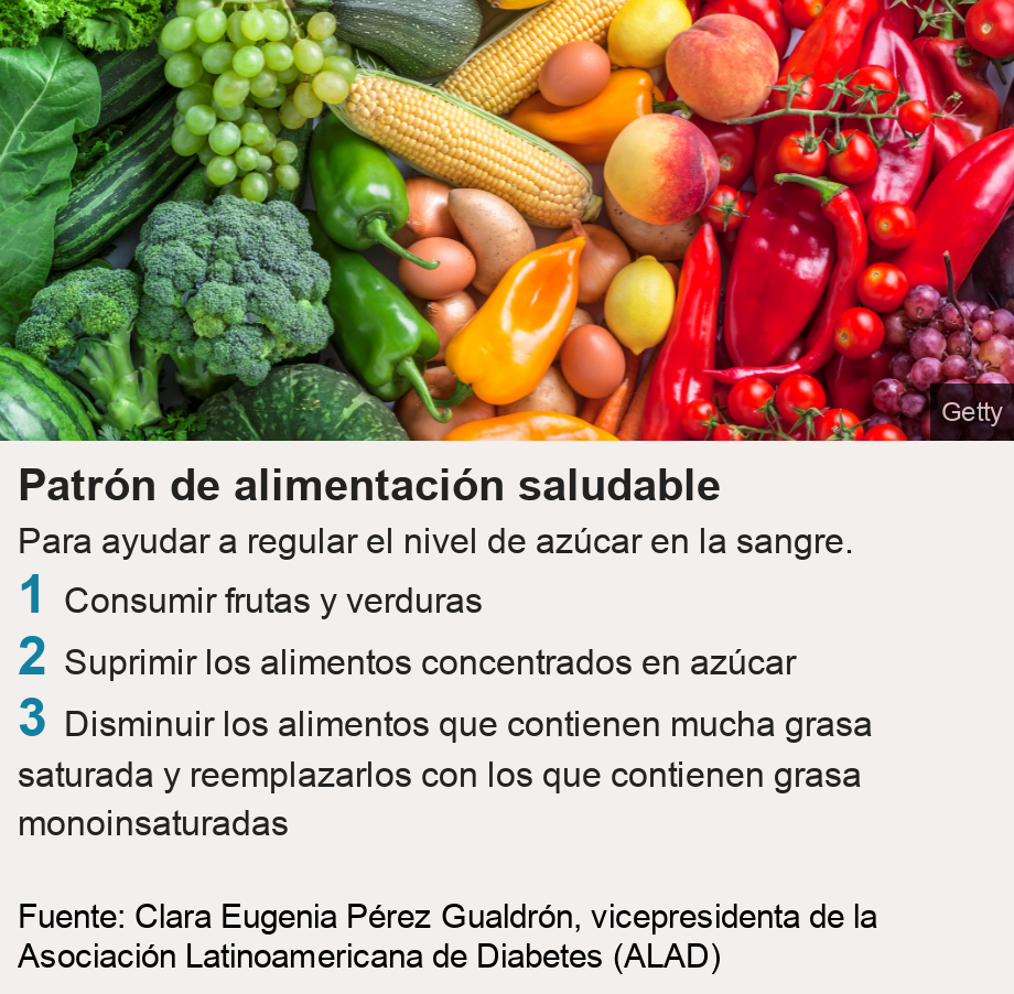 Patrón de alimentación saludable. Para  ayudar a regular el nivel de azúcar en la sangre.  [ 1 Consumir frutas y verduras ],[ 2 Suprimir los alimentos concentrados en azúcar ],[ 3 Disminuir los alimentos que contienen mucha grasa saturada y reemplazarlos con los que contienen grasa monoinsaturadas ], Source: Fuente:  Clara Eugenia Pérez Gualdrón, vicepresidenta de la Asociación Latinoamericana de Diabetes (ALAD), Image: Frutas y verduras colodidas. 