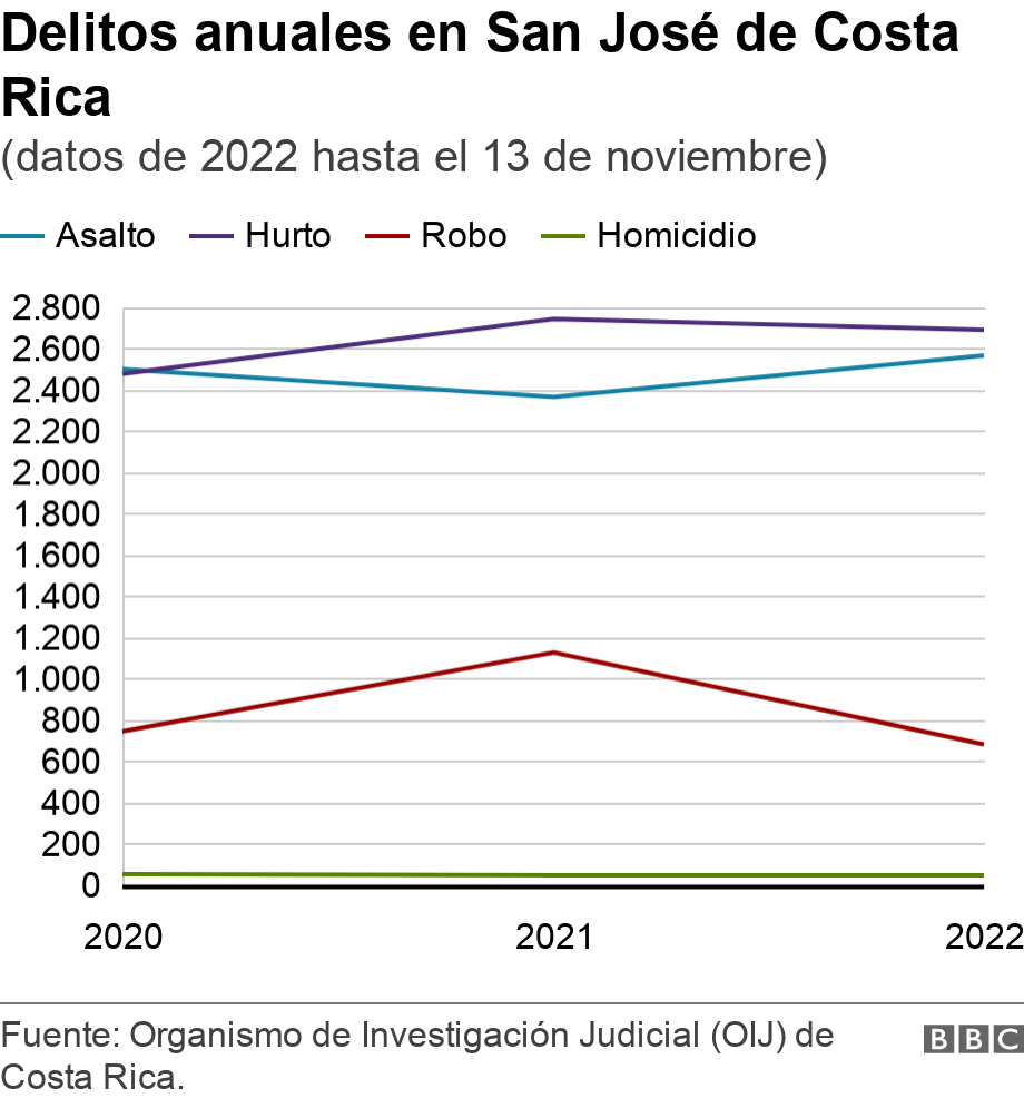 Delitos anuales en San José de Costa Rica. (datos de 2022 hasta el 13 de noviembre).  .