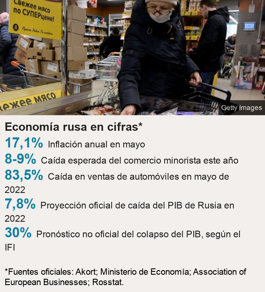 Economía rusa en cifras*.   [ 17,1% Inflación anual en mayo ],[ 8-9% Caída esperada del comercio minorista este año ],[ 83,5% Caída en ventas de automóviles en mayo de 2022 ],[ 7,8% Proyección oficial de caída del PIB de Rusia en 2022 ],[ 30% Pronóstico no oficial del colapso del PIB, según el IFI ], Source: *Fuentes oficiales: Akort; Ministerio de Economía; Association of European Businesses; Rosstat., Image: A person shops at a supermarket in Moscow on April 6, 2022