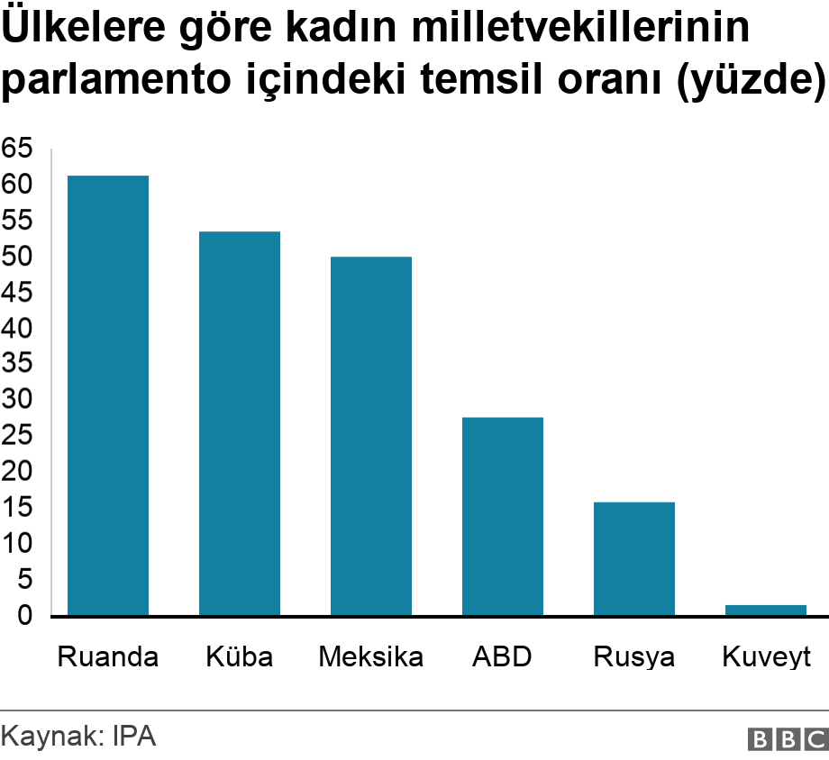 Ülkelere göre kadın milletvekillerinin parlamento içindeki temsil oranı (yüzde). .  .