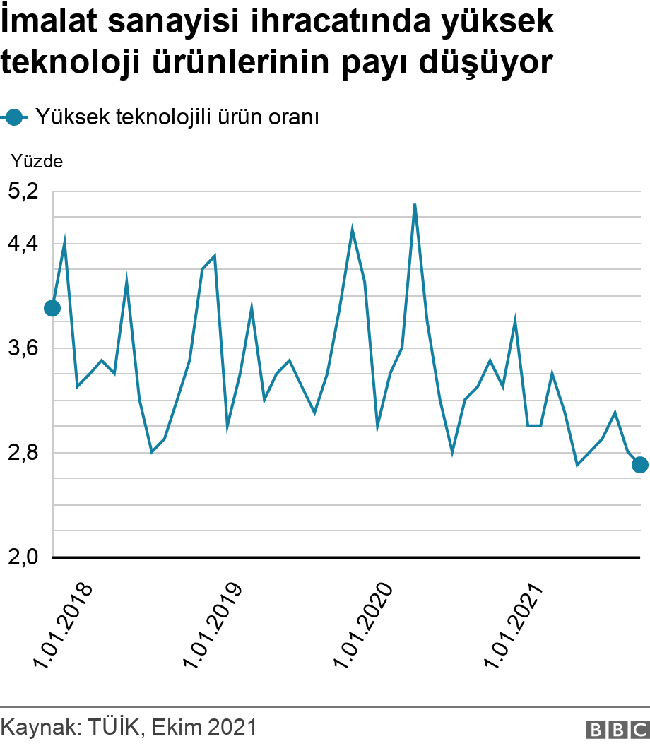 İmalat sanayisi ihracatında yüksek teknoloji ürünlerinin payı düşüyor. . .