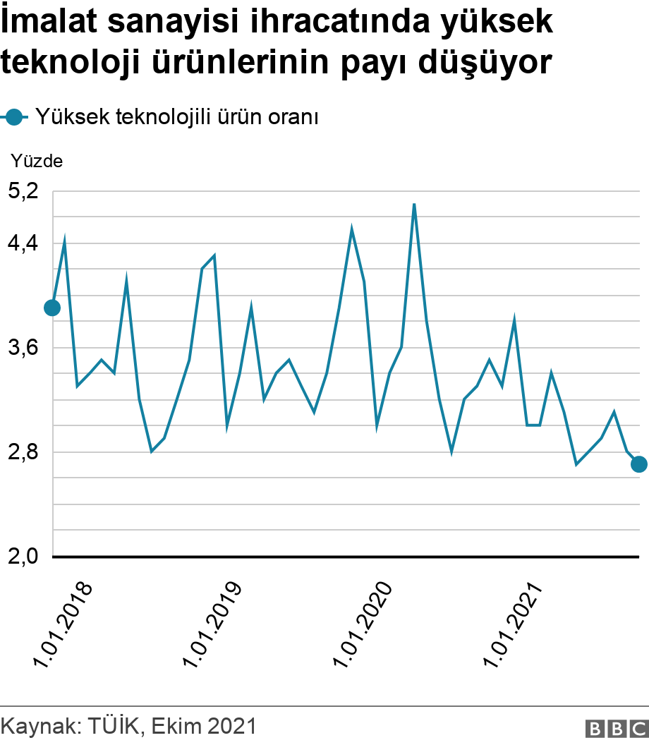 İmalat sanayisi ihracatında yüksek teknoloji ürünlerinin payı düşüyor. .  .