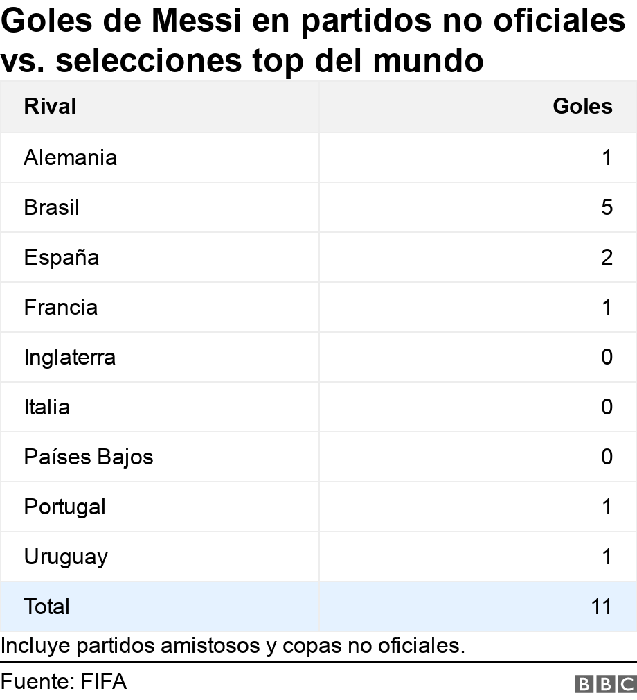 Goles de Messi en partidos no oficiales vs. selecciones top del mundo. .  Incluye partidos amistosos y copas no oficiales..