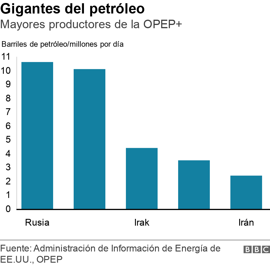Gigantes del petróleo. Mayores productores de la OPEP+. Gráfico que muestra la producción diaria de crudo de los principales productores de la OPEP+ .
