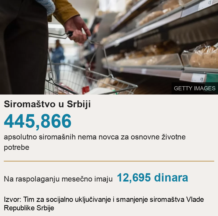 Siromaštvo u Srbiji.  [ 445,866  apsolutno siromašnih nema novca za osnovne životne potrebe ] [ Na raspolaganju mesečno imaju 12,695 dinara ], Source: Izvor: Tim za socijalno uključivanje i smanjenje siromaštva Vlade Republike Srbije , Image: 