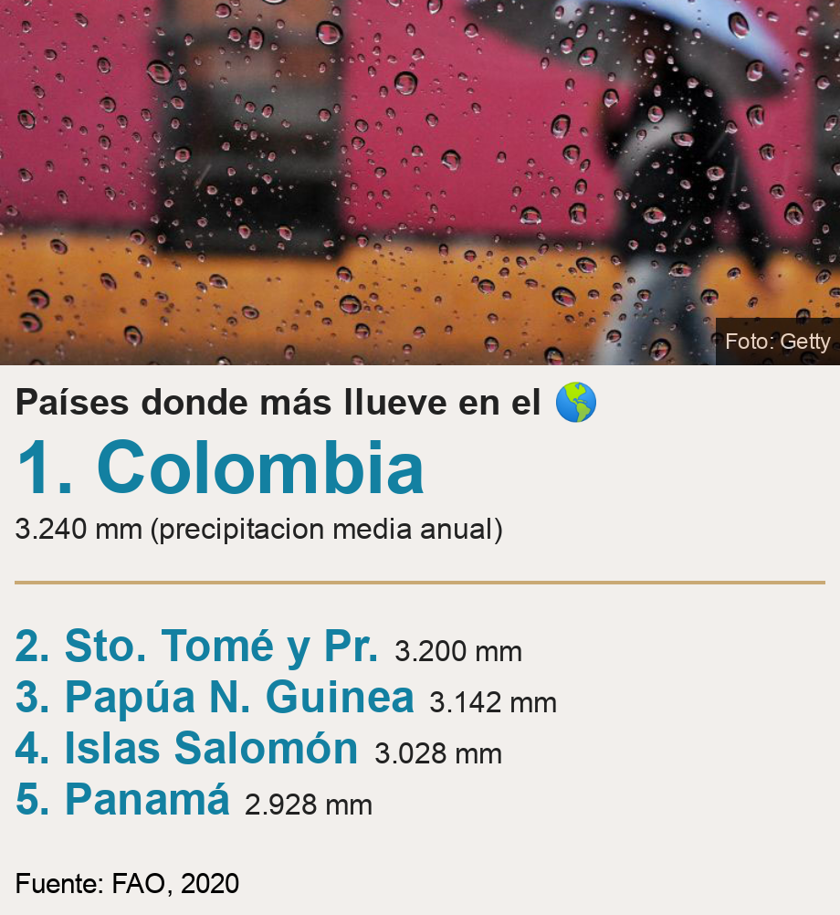 Países donde más llueve en el 🌎.  [ 1. Colombia 3.240 mm (precipitacion media anual) ] [ 2. Sto. Tomé y Pr. 3.200 mm ],[ 3. Papúa N. Guinea 3.142 mm ],[ 4. Islas Salomón 3.028 mm ],[ 5. Panamá 2.928 mm ], Source: Fuente: FAO, 2020, Image: Lluvia en Colombia