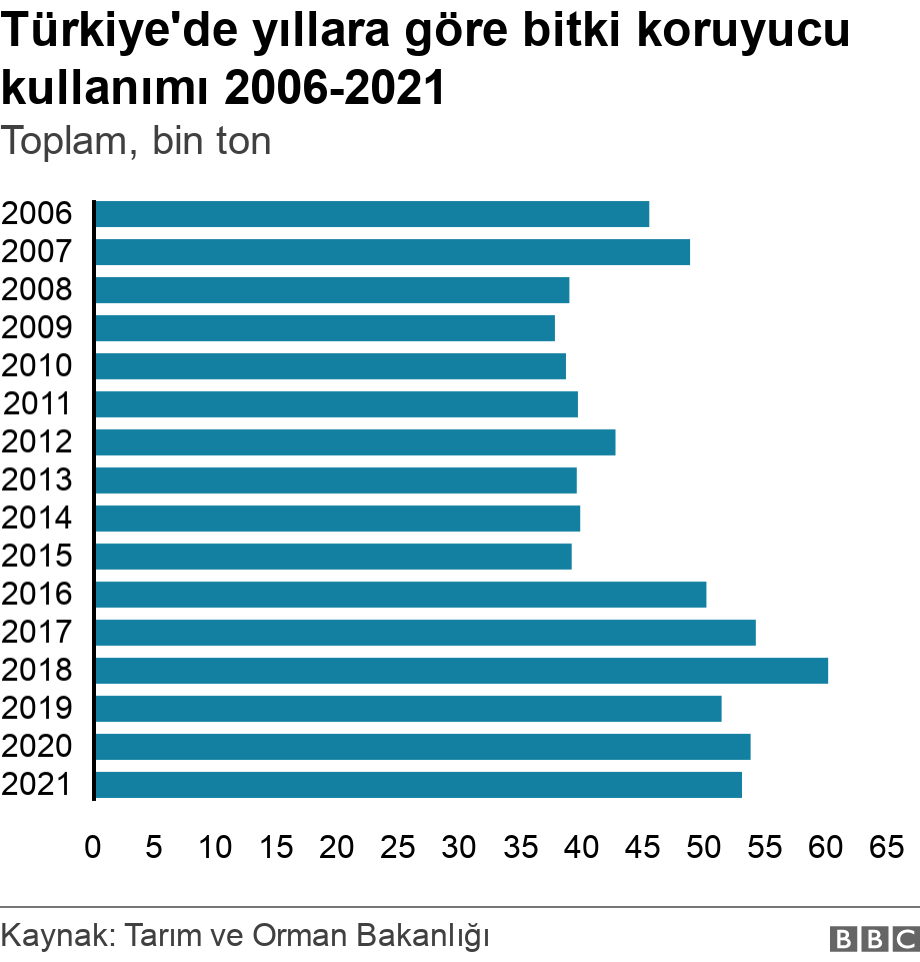 Türkiye'de yıllara göre bitki koruyucu kullanımı 2006-2021. Toplam, bin ton.  .