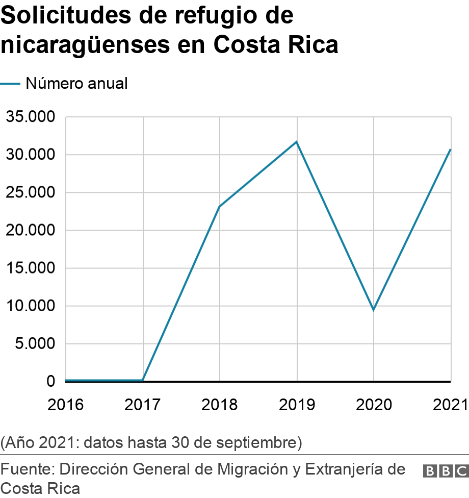 Solicitudes de refugio de nicaragüenses en Costa Rica. .  (Año 2021: datos hasta 30 de septiembre).