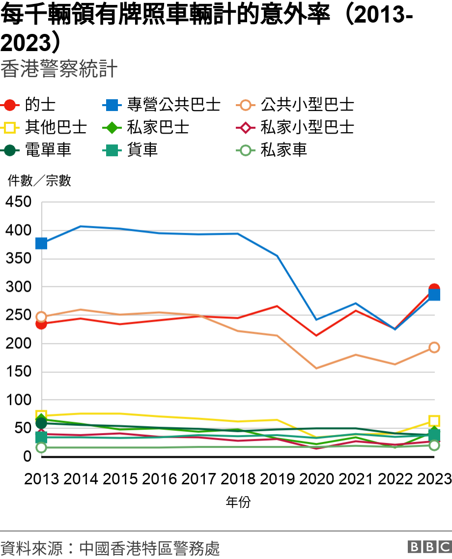 每千輛領有牌照車輛計的意外率（2013-2023）. 香港警察統計. 圖表：香港每千輛領有牌照車輛計的意外率 .