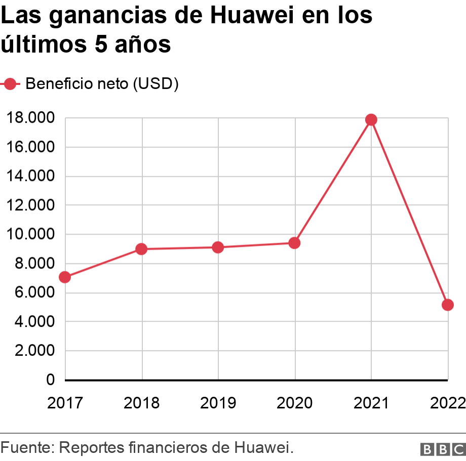 Las ganancias de Huawei en los últimos 5 años. .  .